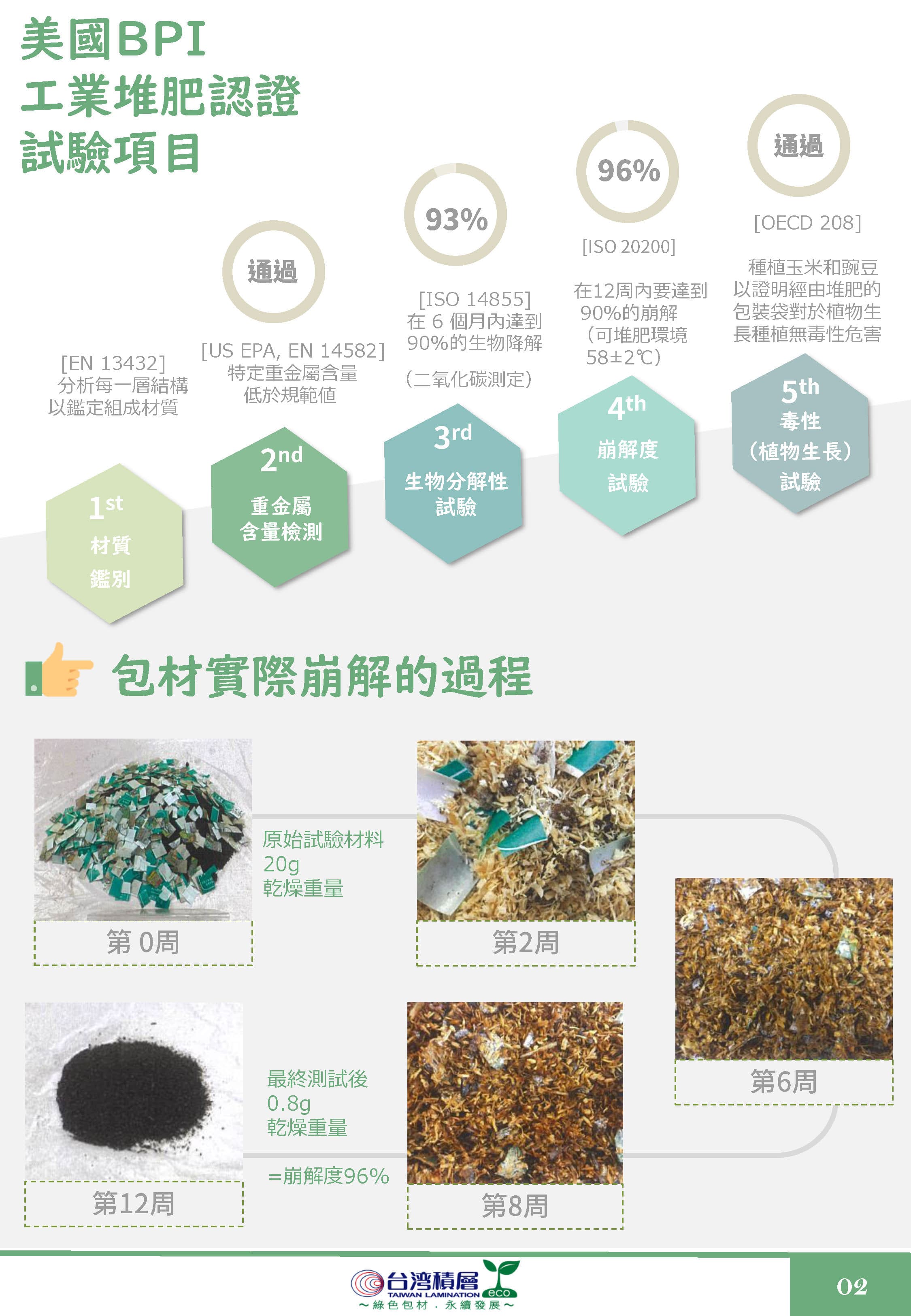 可堆肥GreenNP環保包材-美國BPI工業推肥認證試驗項目，包材實際崩解的過程